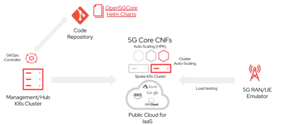 Image of solution architecture