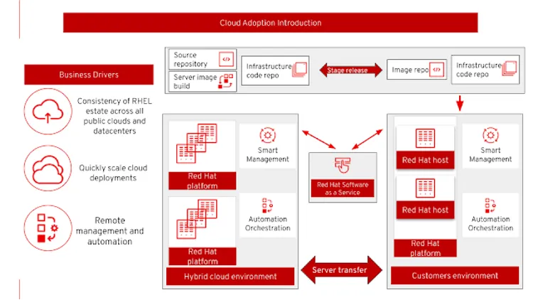 Cloud adoption architecture