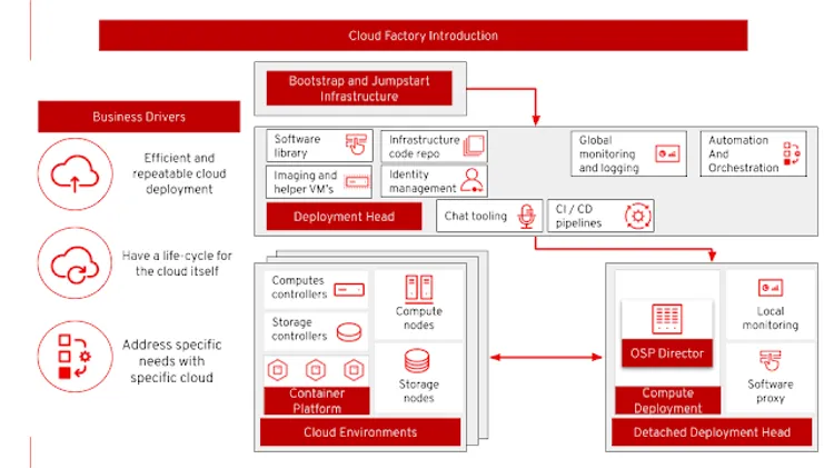 Cloud Factory Architecture