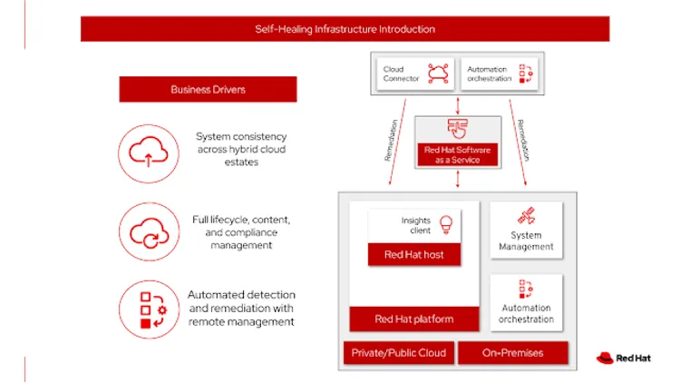 Self-Healing Infrastructure