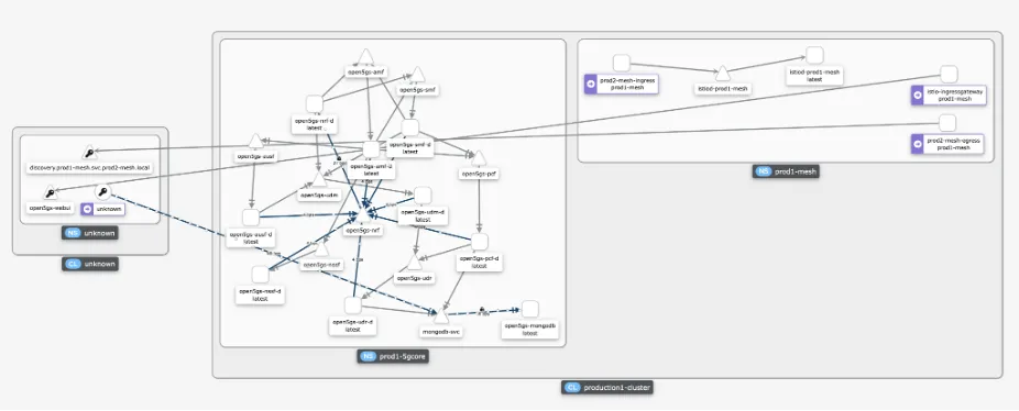 Service mesh graph with peered services between 5G core clusters/sites.