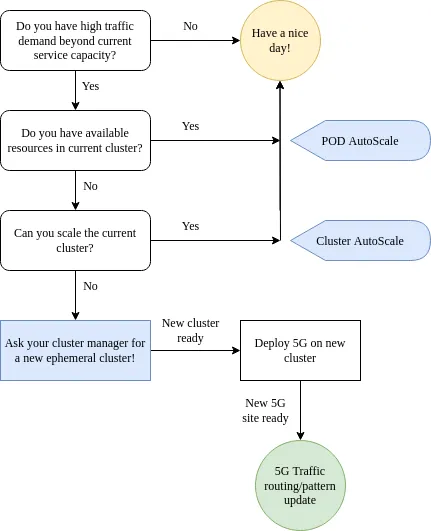 Flow of decision making for bursting