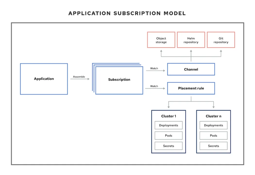 Application subscription model