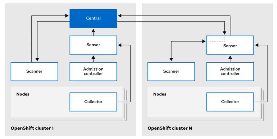 Red Hat Advanced Cluster Security (RH-ACS) high-level architecture