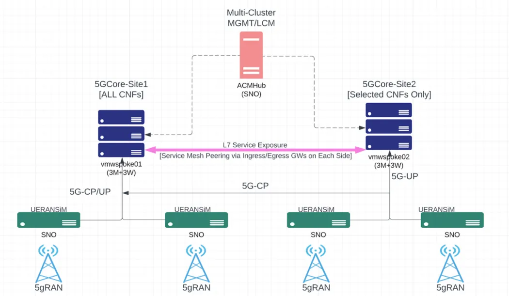Service mesh peering architecture for 5G