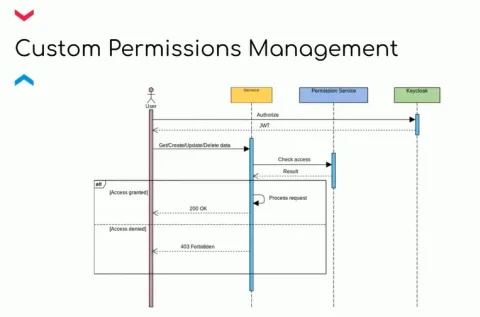 Custom permissions management