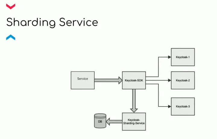 Sharding service diagram