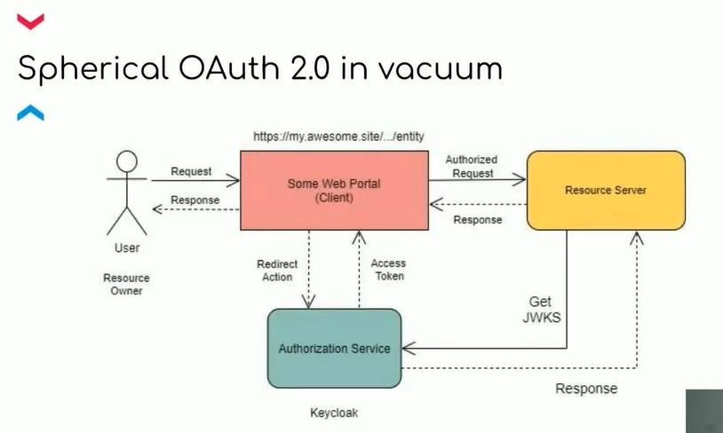Three step OAuth2 authentication scheme