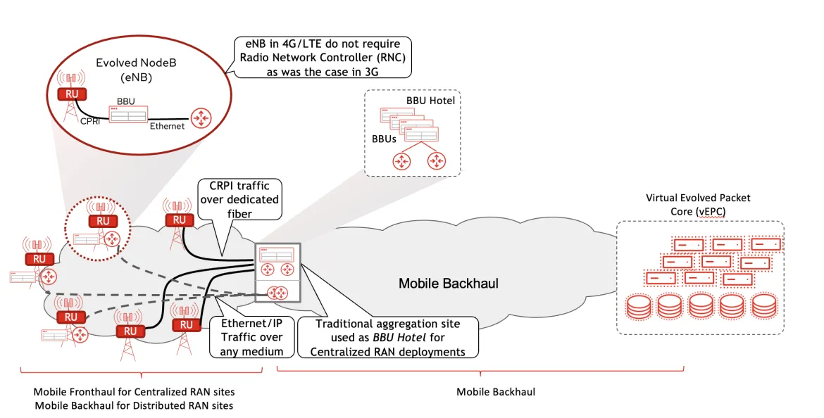 4G components