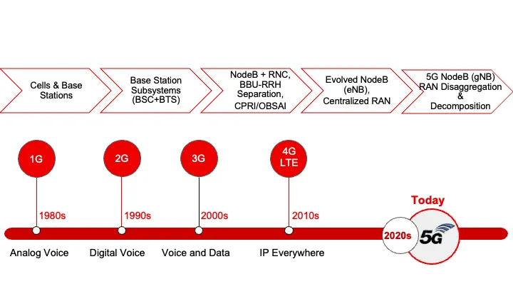 Summary of changes over mobile generations