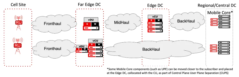 Centralized RAN