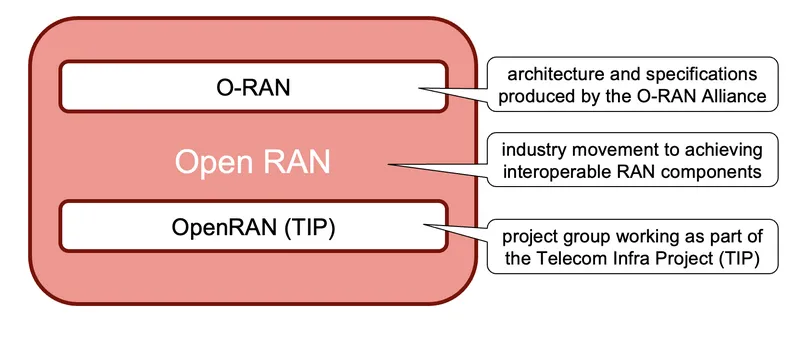 Diagram comparing O-RAN, Open RAN, and OpenRAN