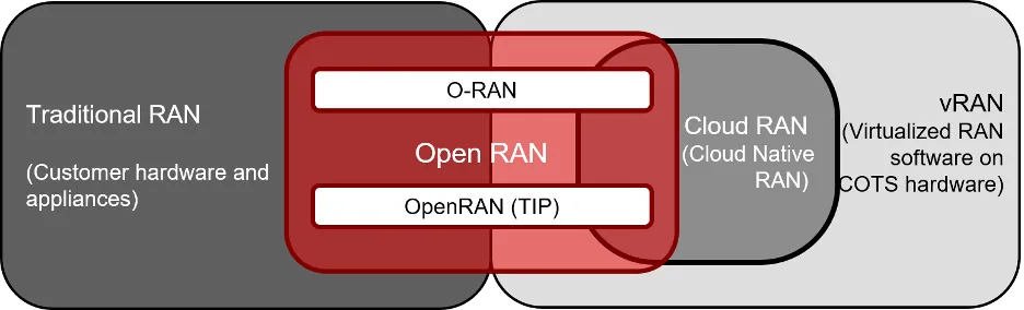 Open RAN overview