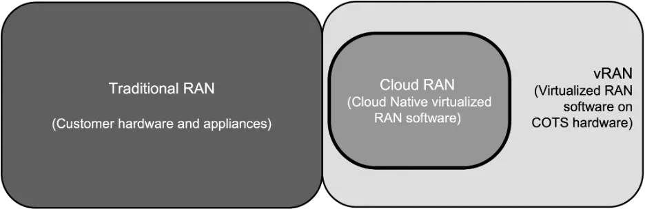 Cloud RAN