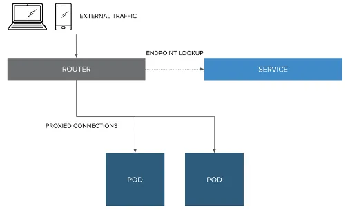 Unsecured HTTP route