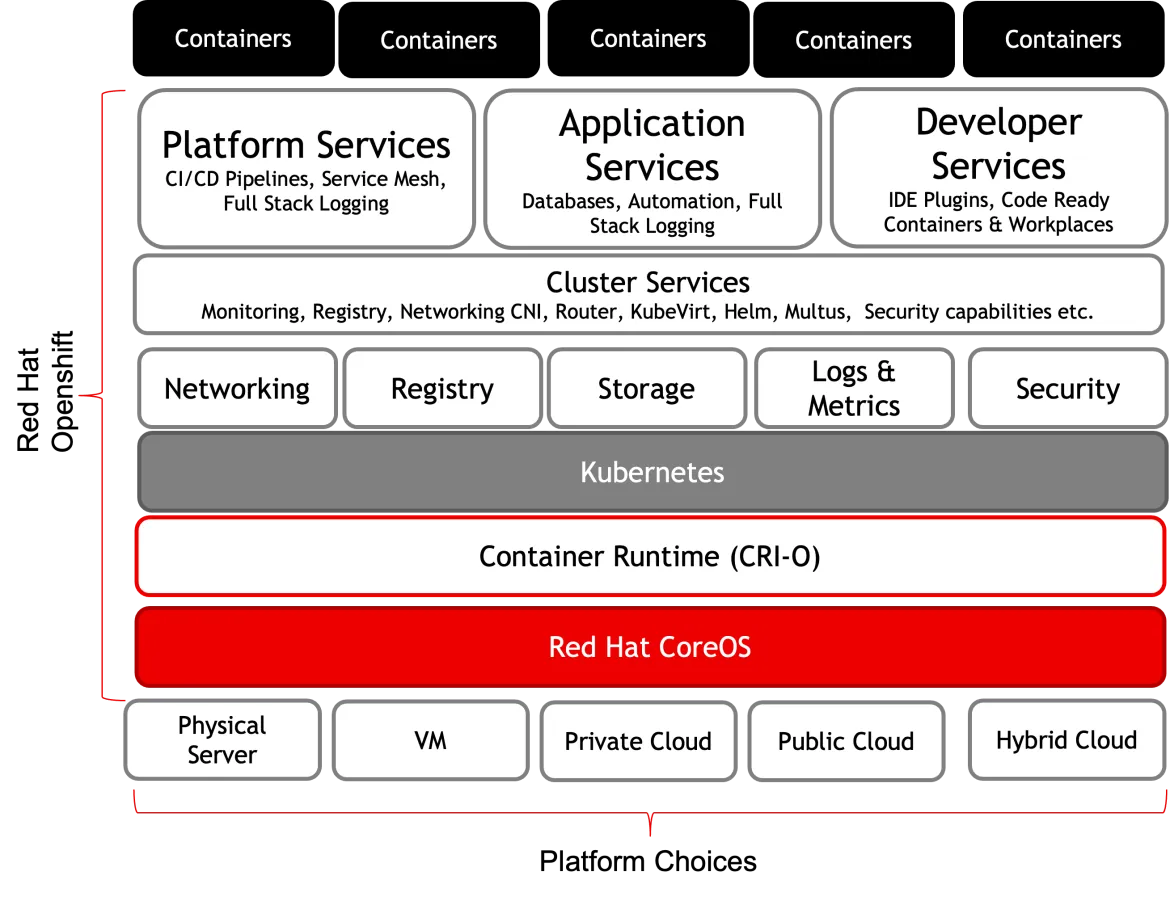 OpenShift platform choices and components