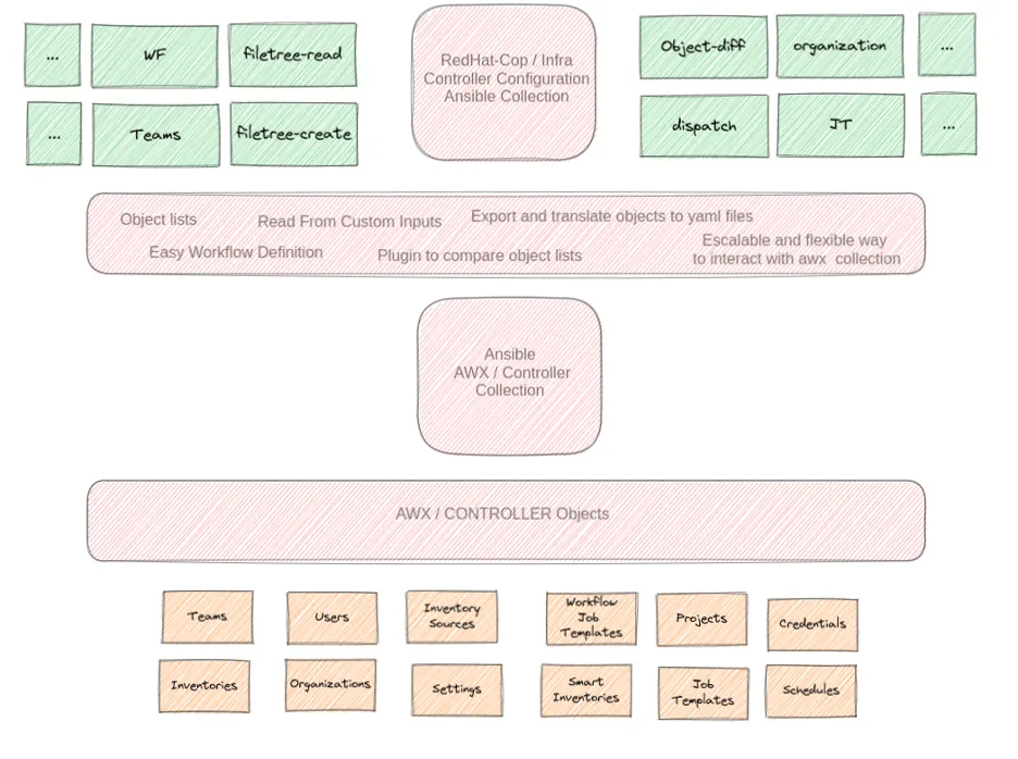 Ansible and Configuration as Code