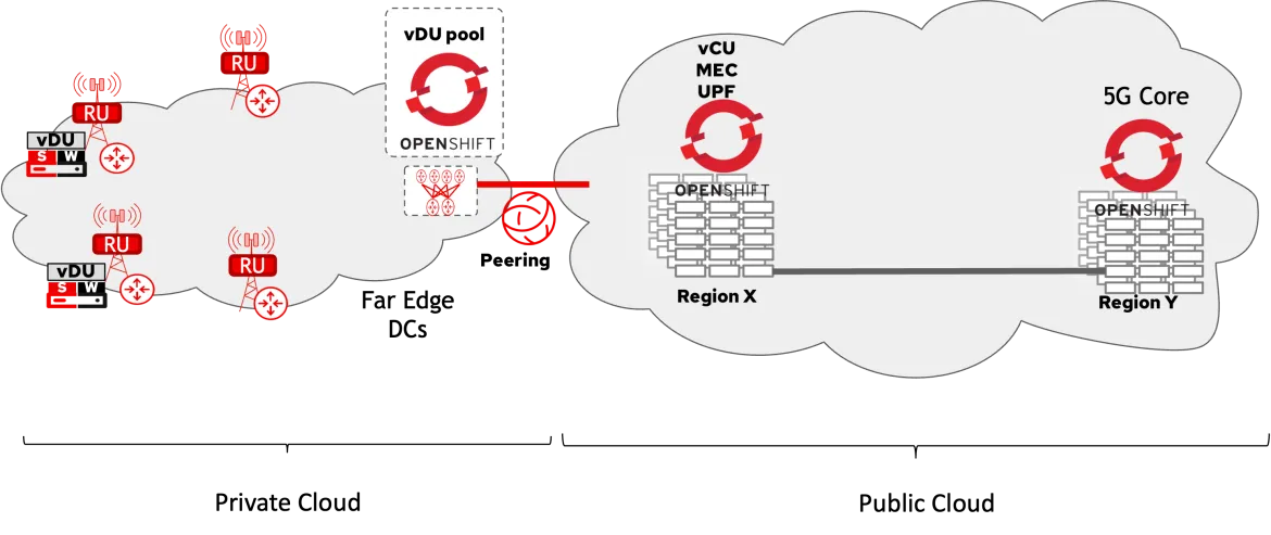 Hybrid cloud example
