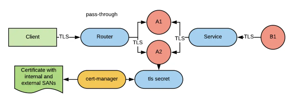 Pass-through route