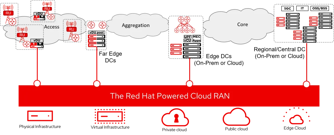 Simple diagram of edge, far edge, and regional datacenters (on-prem or cloud) with varying cluster implementations based on OpenShift