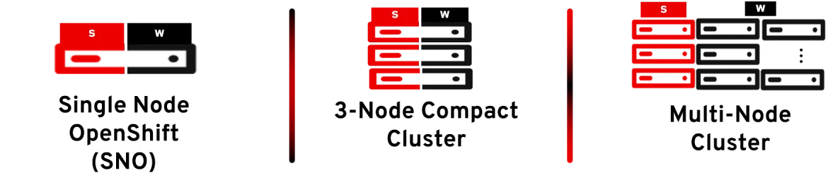 Simple diagram showing single-node, 3-node compact, and multinode versions of OpenShift implementations