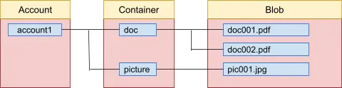 Illustration of the topology