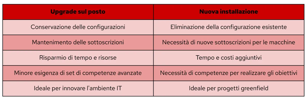 RHEL in-place upgrades comparison table