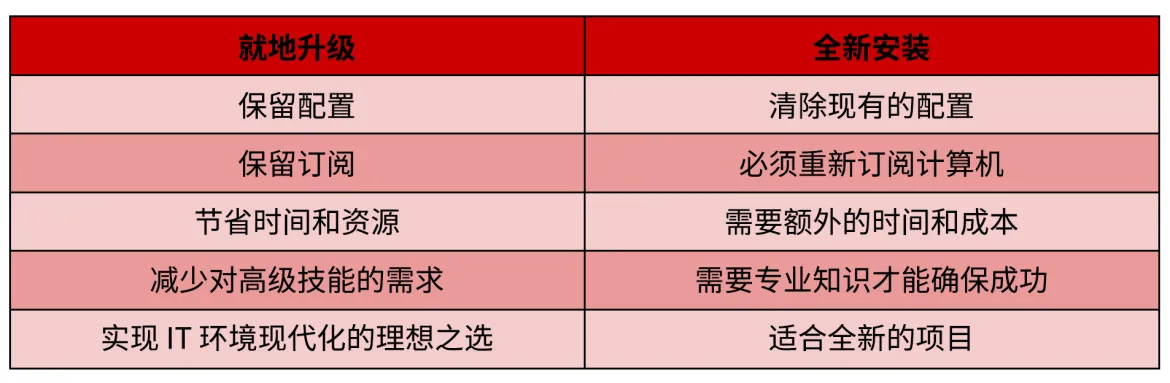 RHEL in-place upgrades comparison table