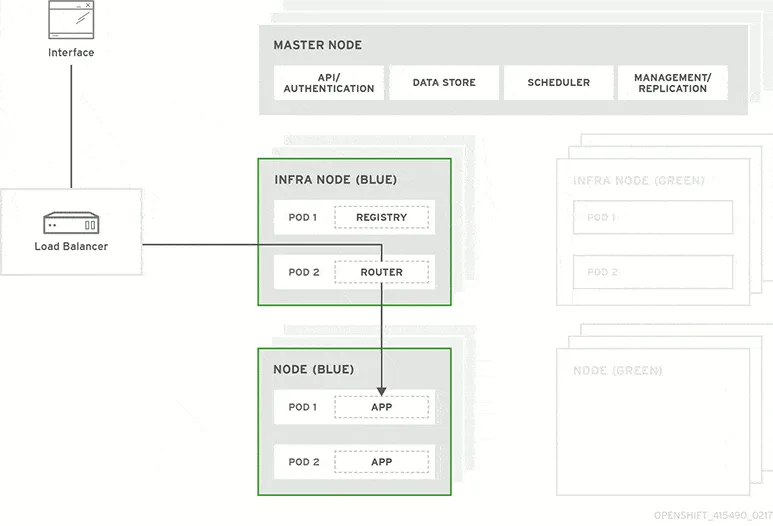 Blue green deployment model Blue green deployment model