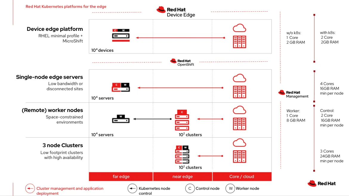 buzzwords-unite-6-reasons-run-ai-edge-image Red Hat edge topologies