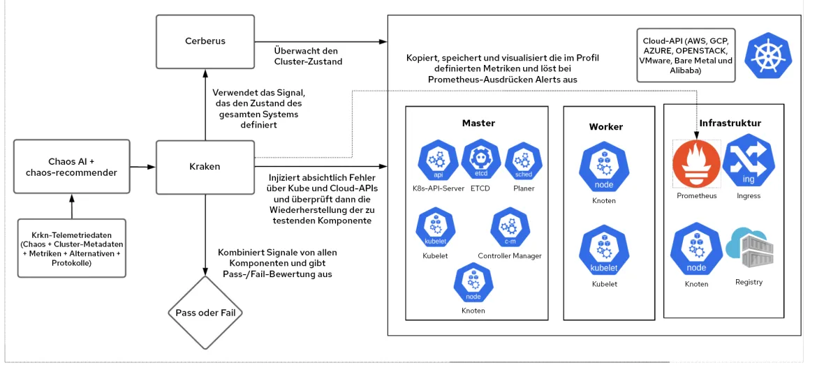 chaos-testing-with-ai-de chaos-testing-with-ai-de