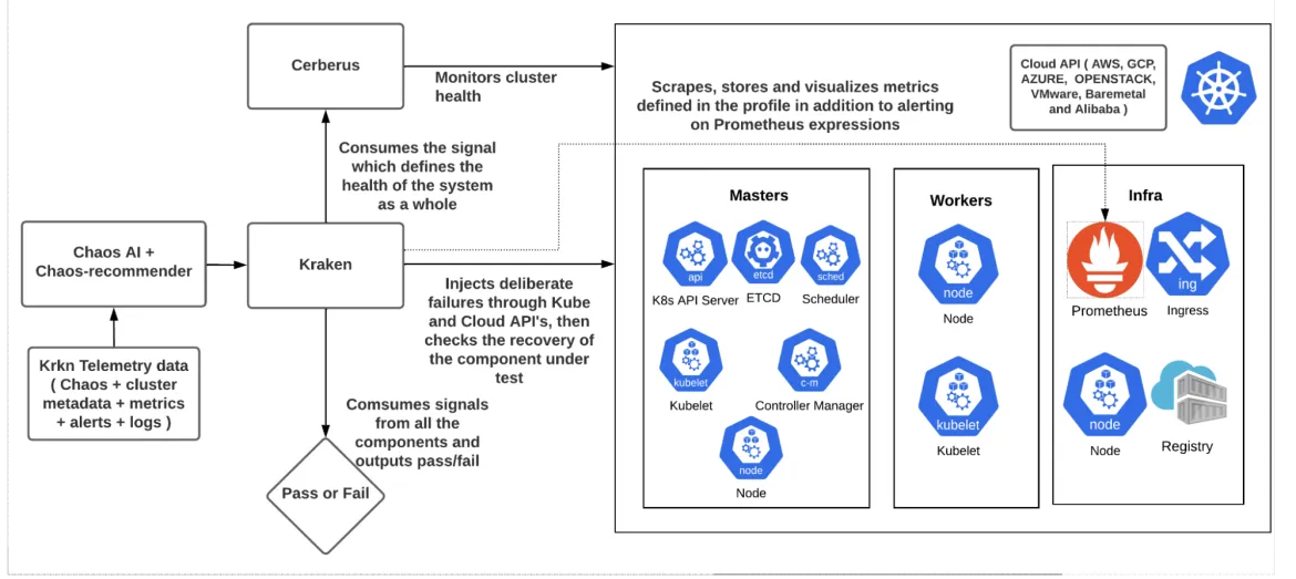 Illustration of the testing workflow