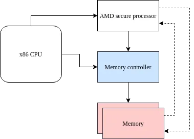 separate security processor running an independent firmware from the primary x86 cores