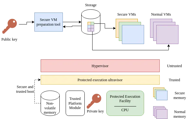 Power Protected Execution Facility (PEF)