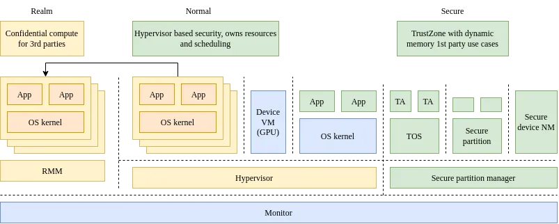 ARM Confidential Compute Architecture (CCA)