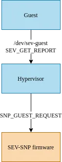 guest passing an encrypted quote to the attestation server