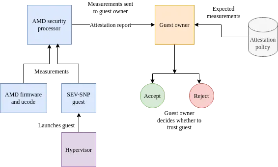 attestation mechanism