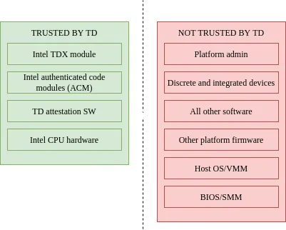 Intel Trust Domain Extensions (TDX)