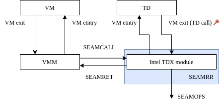 the design is based on protected firmware rather than a dedicated security processor