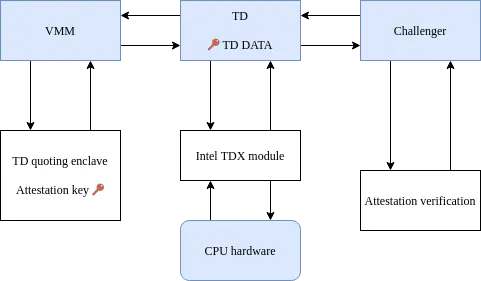 the TDX architecture relies on a quoting enclave