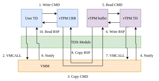 design for such a virtual TPM based on a trusted domain storing the data