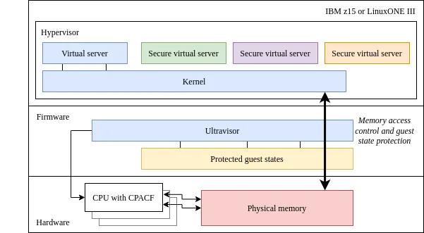 IBM Z Secure Execution (SE)