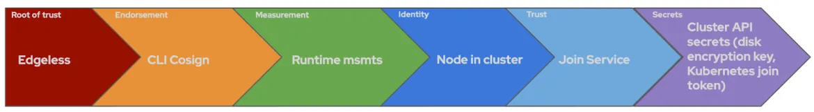 Edgeless > CLI Cosign > Runtime msmts > Node in cluster > Join Service > Cluster API secrets (disk encryption key, Kubernetes join token)