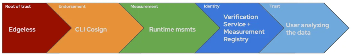 Edgeless > CLI Cosign > Runtime msmts > Verification service + measurement registry > User analyzing the data