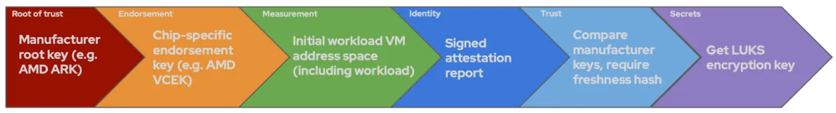 Manufacturer root key (e.g. AMD ARK) > Chip-specific endorsement key (e.g. AMD VCEK) > Initial workload VM address space (including workload) > Signed attestation report > Compare manufacturer keys, require freshness hash > Get LUKS encryption key