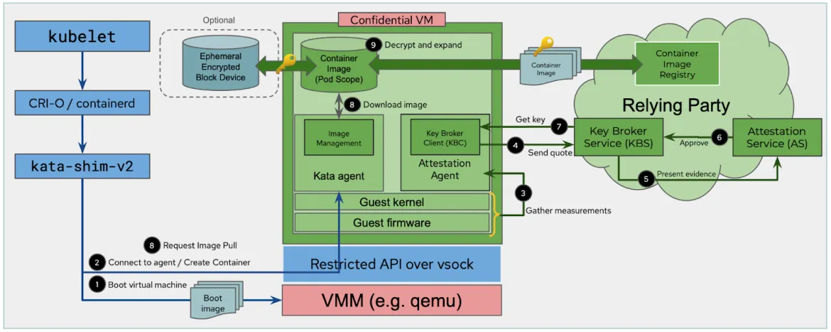 Overview of confidential containers attestation