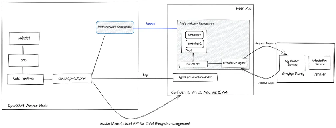 Figure 1: OpenShift confidential containers components in Azure