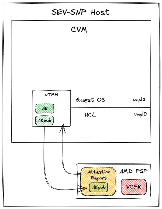 Figure 3: Azure Confidential VM on AMD SEV-SNP host