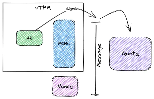 Figure 4: vTPM quote generation in an Azure Confidential VM