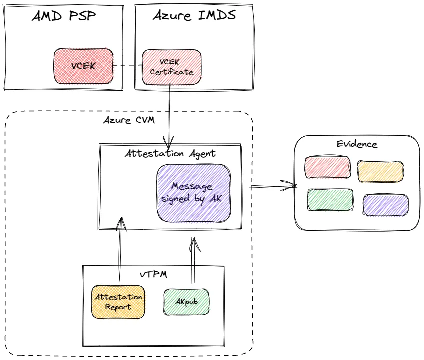 Figure 5: Evidence generation in an Azure Confidential VM